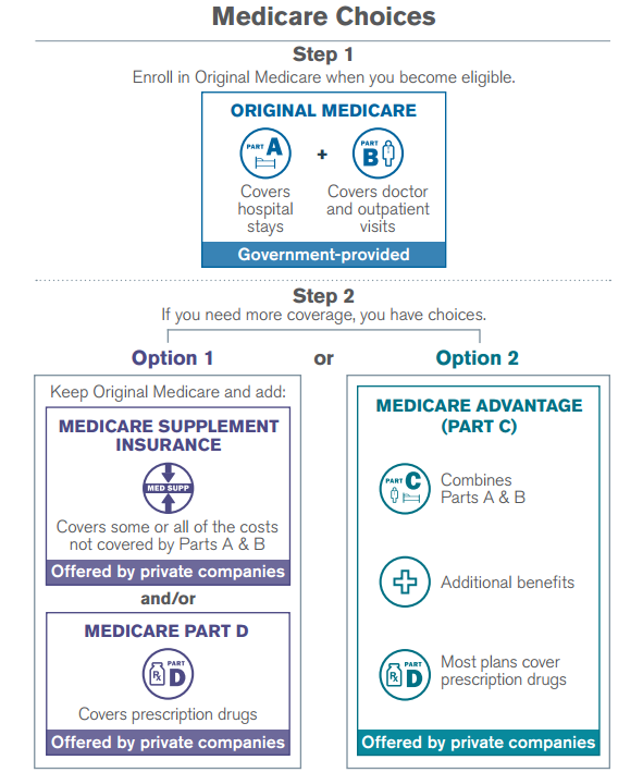 Your Medicare Coverage Choices